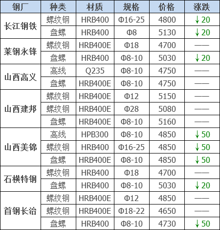 2021年12月13日钢厂调价通知+12月13日全国钢材实时价格！-钢铁行业资讯