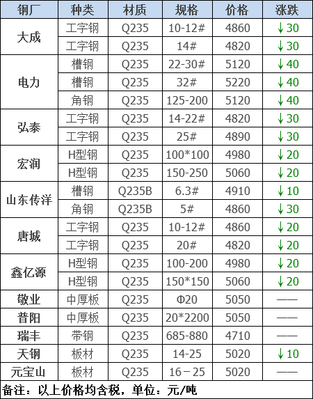 2021年12月13日钢厂调价通知+12月13日全国钢材实时价格！-钢铁行业资讯