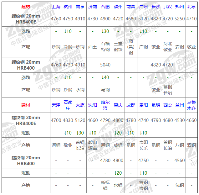 2021年12月13日钢厂调价通知+12月13日全国钢材实时价格！-钢铁行业资讯