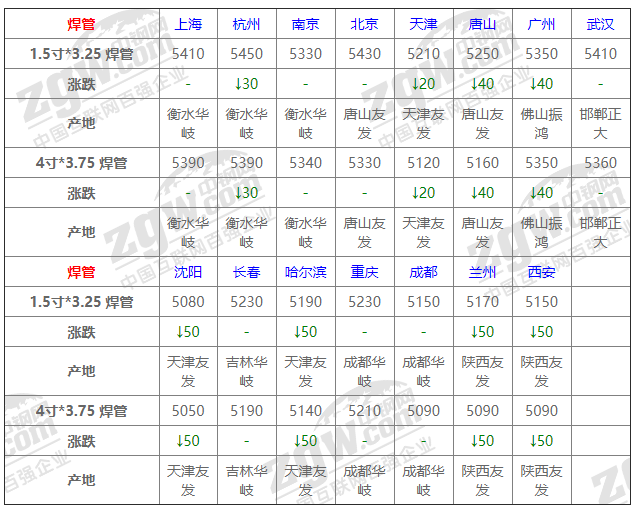 2021年12月13日钢厂调价通知+12月13日全国钢材实时价格！-钢铁行业资讯