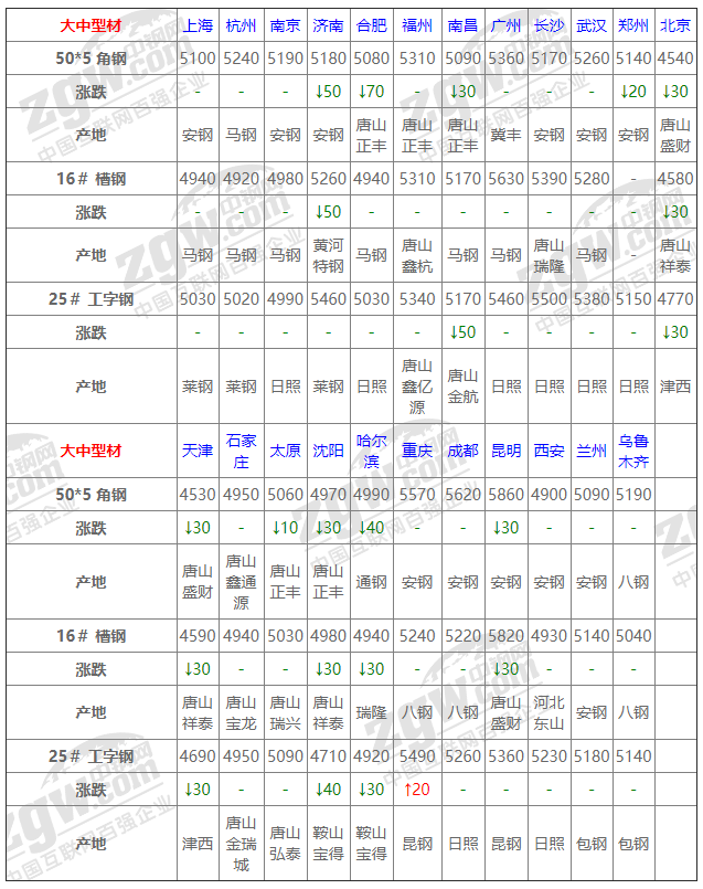 2021年12月13日钢厂调价通知+12月13日全国钢材实时价格！-钢铁行业资讯