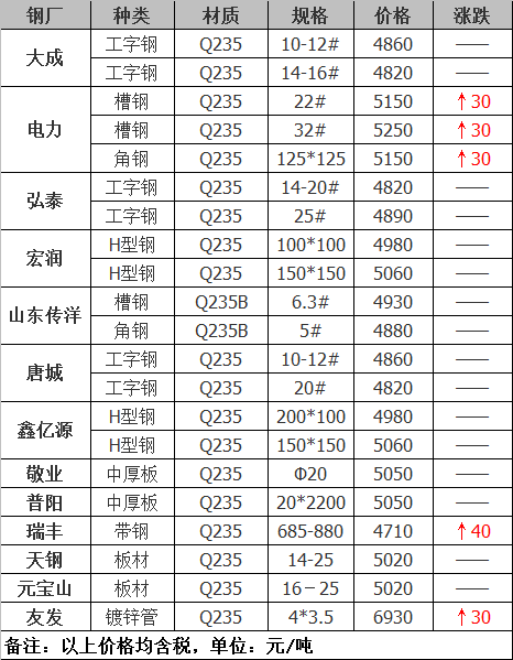 2021年12月14日钢厂调价通知+12月14日全国钢材实时价格！-钢铁行业资讯