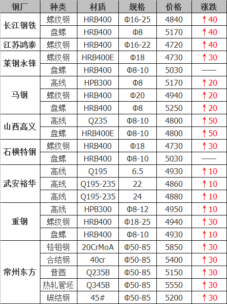 2021年12月14日钢厂调价通知+12月14日全国钢材实时价格！-钢铁行业资讯